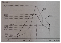 Giải bài tập Toán 10 SBT ôn tập chương 5