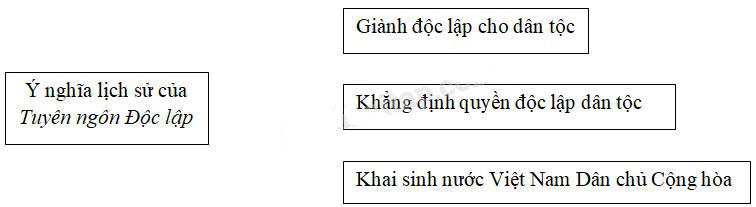Giải Vở bài tập Lịch sử lớp 5 bài 10