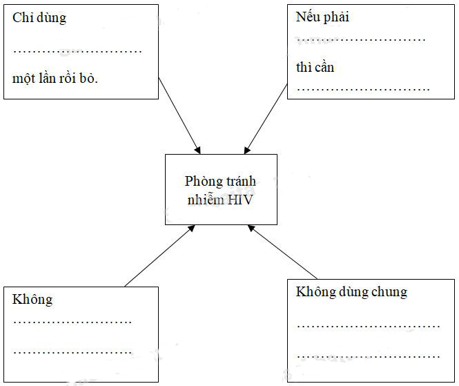 Giải Vở bài tập Khoa học lớp 5 bài 20, 21