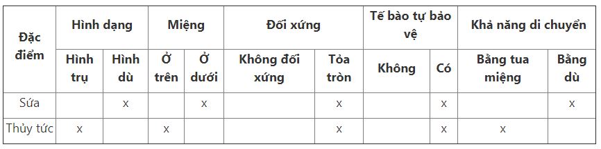 Lý thuyết Sinh học 7