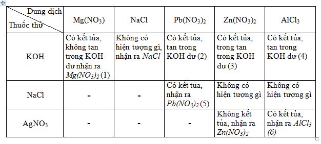  Giải bài tập Hóa học 11 SBT bài 5