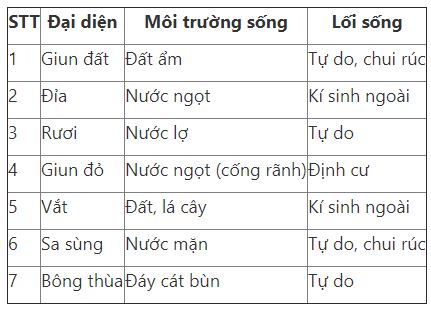 Lý thuyết Sinh học 7