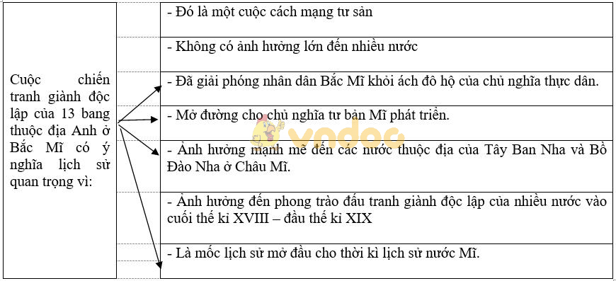 Giải vở bài tập Lịch sử 8 bài 1: Những cuộc cách mạng tư sản đầu tiên