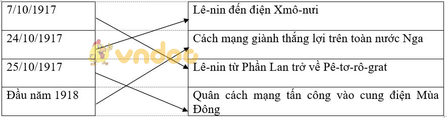 Giải vở bài tập Lịch sử 8 bài 15: Cách mạng tháng Mười Nga năm 1917 và cuộc đấu tranh bảo vệ cách mạng (1917 - 1921)