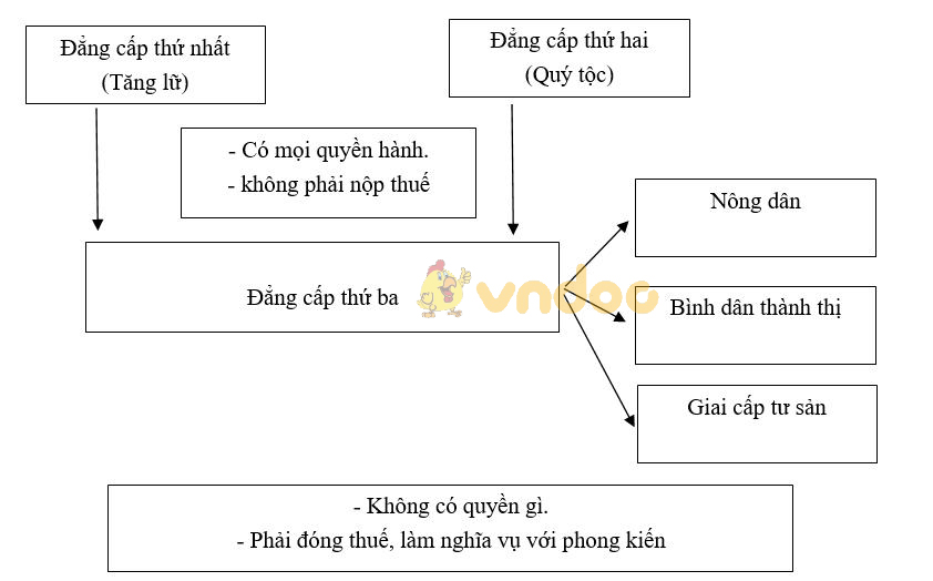 Giải vở bài tập Lịch sử 8 bài 2: Cách mạng tư sản Pháp cuối thế kỉ 18