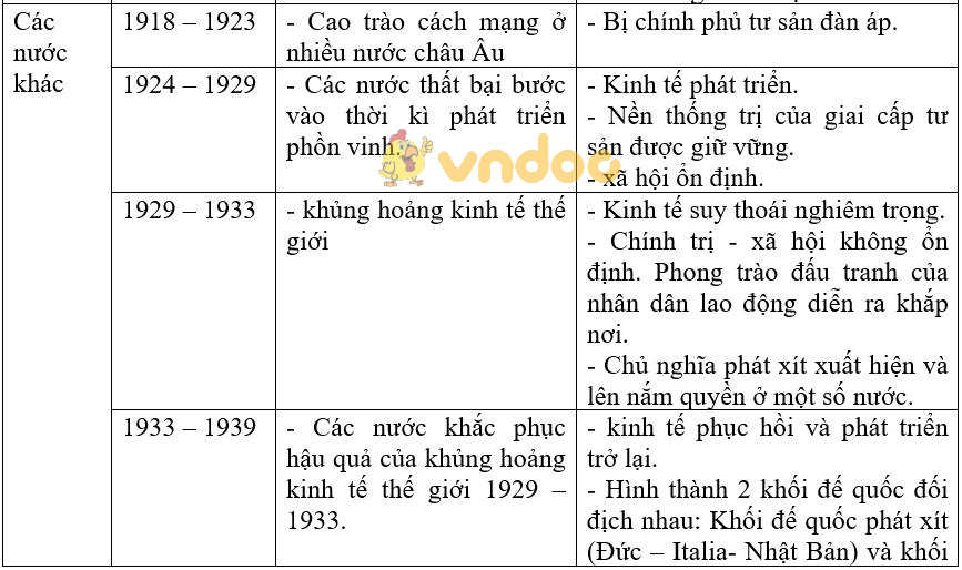 Giải vở bài tập Lịch sử 8 bài 23: Ôn tập lịch sử thế giới hiện đại (Phần từ năm 1917 đến năm 1945)