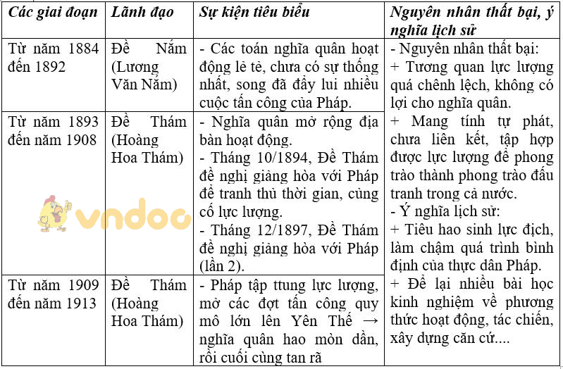Giải vở bài tập Lịch sử 8 bài 27: Khởi nghĩa Yên Thế và phong trào chống Pháp của đồng bào miền núi cuối thế kỉ 19