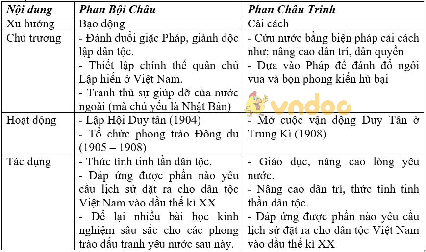 Giải vở bài tập Lịch sử 8 bài 30: Phong trào yêu nước chống Pháp từ đầu thế kỉ 20 đến năm 1918