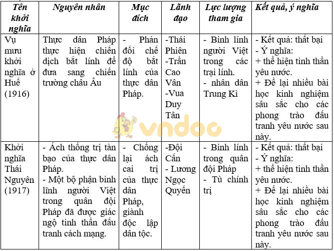 Giải vở bài tập Lịch sử 8 bài 30: Phong trào yêu nước chống Pháp từ đầu thế kỉ 20 đến năm 1918