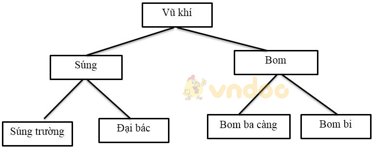 Giải vở bài tập Ngữ văn 8 bài 1: Cấp độ khái quát của nghĩa từ ngữ
