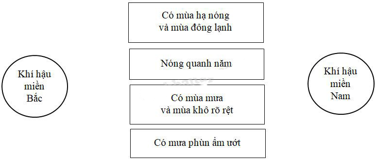 Giải Vở bài tập Địa lý lớp 5 bài 3: Khí hậu