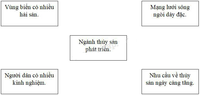 Giải Vở bài tập Địa lý lớp 5 bài 11
