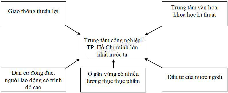 Giải Vở bài tập Địa lý lớp 5 bài 13