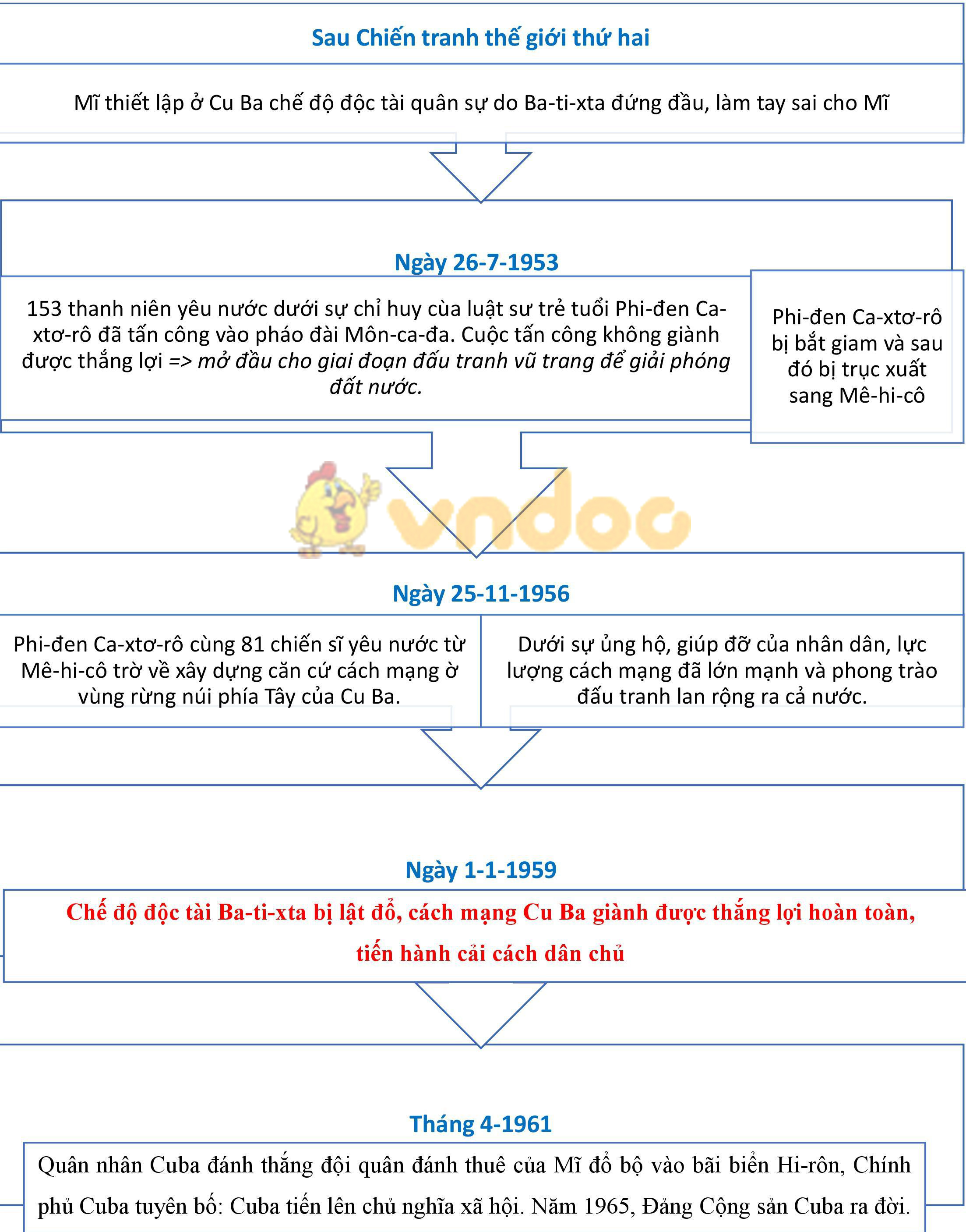 Lý thuyết Lịch sử lớp 9 bài 7: Các nước Mĩ-Latinh