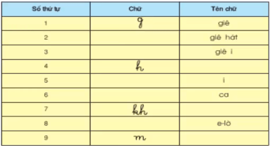 Lý thuyết Tiếng Việt lớp 3 bài 11