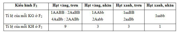Lý thuyết Sinh học lớp 9 bài 5: Lai hai cặp tính trạng (tiếp theo) 