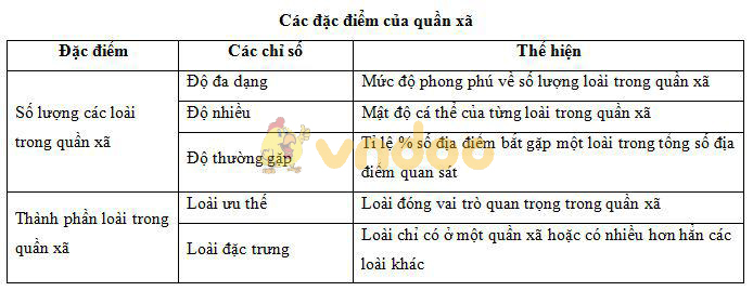 Lý thuyết Sinh học lớp 9 bài 49: Quần thể xã sinh vật