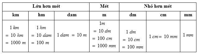 Lý thuyết Toán lớp 3
