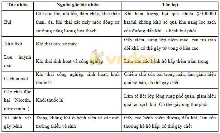 Lý thuyết Sinh học lớp 8 bài 22: Vệ sinh hô hấp