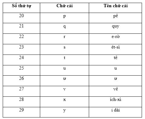 Lý thuyết Tiếng Việt 2 bài 7