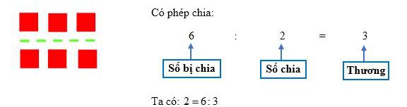 Lý thuyết Toán lớp 3: Tìm số chia