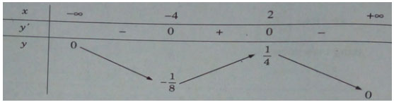 Giải vở bài tập Đại số lớp 12 bài 2