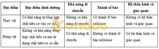 Lý thuyết Sinh học lớp 7 bài 2: Phân biệt động vật với thực vật. Đặc điểm chung của động vật