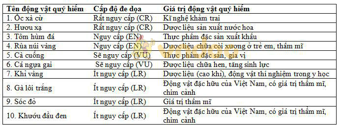 Lý thuyết Sinh học lớp 7 bài 60: Động vật quý hiếm