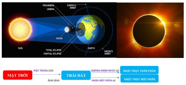 Lý thuyết Vật lý lớp 7 bài 3: Ứng dụng định luật truyền thẳng của ánh sáng