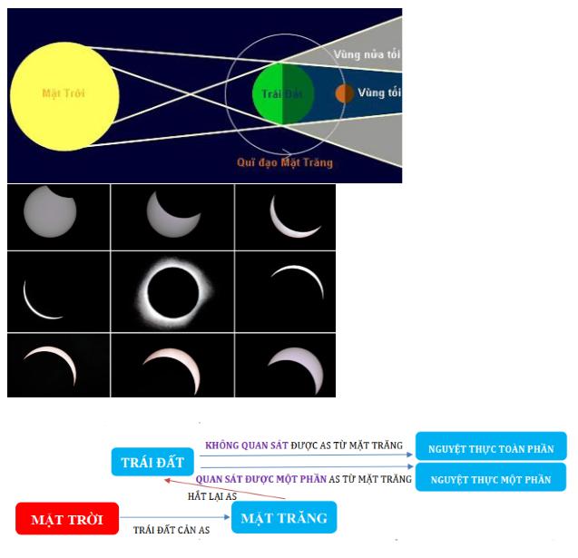 Lý thuyết Vật lý lớp 7 bài 3: Ứng dụng định luật truyền thẳng của ánh sáng