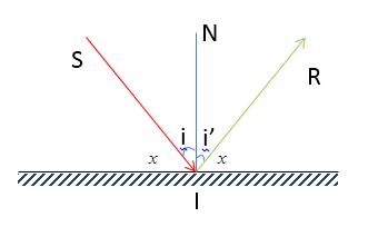 Lý thuyết Vật lý lớp 7 bài 4: Định luật phản xạ ánh sáng
