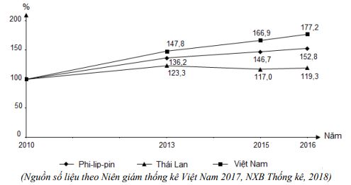 Đề thi minh họa Địa lí 2019