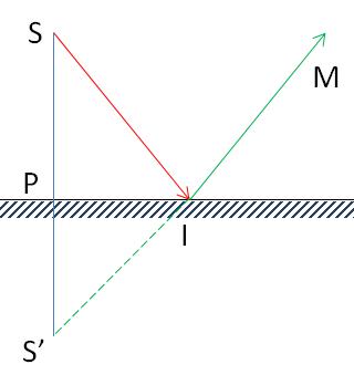 Lý thuyết Vật lý lớp 7 bài 5: Ảnh của một vật tạo bởi gương phẳng