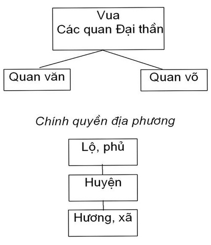 Lý thuyết Lịch sử lớp 7 bài 10