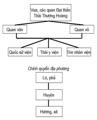 Lý thuyết Lịch sử lớp 7 bài 13