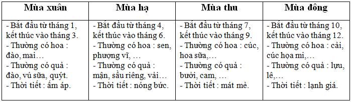 Lý thuyết Tiếng Việt 2 bài 105