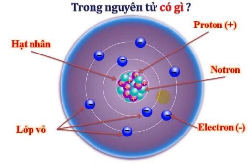 Lý thuyết Vật lý lớp 7 bài 18: Hai loại điện tích