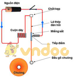 Lý thuyết Vật lý lớp 7 bài 23: Tác dụng từ, tác dụng hóa học và tác dụng sinh lý của dòng điện