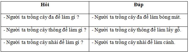 Lý thuyết Tiếng Việt 2 bài 113