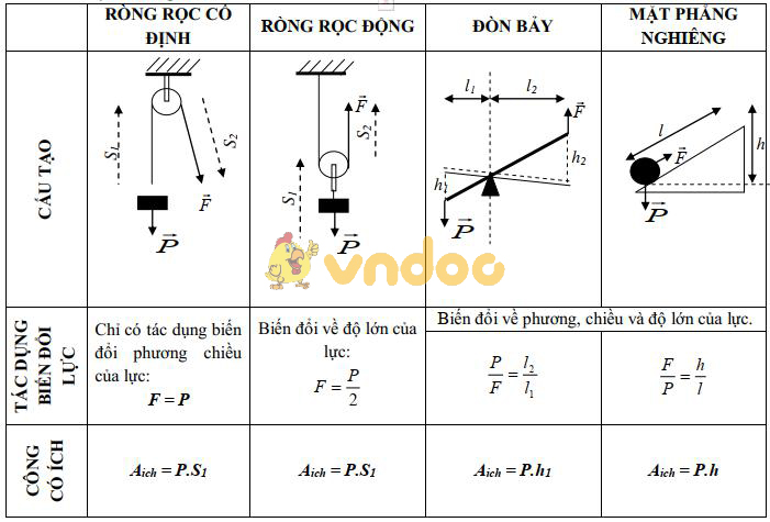 Lý thuyết Vật lý lớp 8 bài 14: Định luật về công