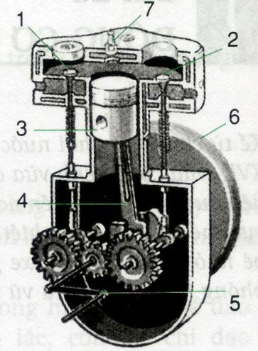 Lý thuyết Vật lý lớp 8 bài 28: Động cơ nhiệt