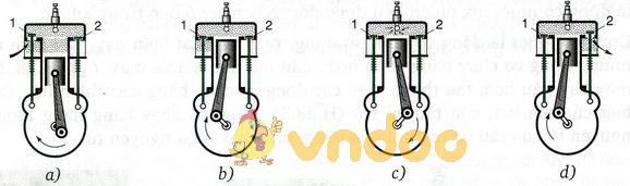 Lý thuyết Vật lý lớp 8 bài 28: Động cơ nhiệt