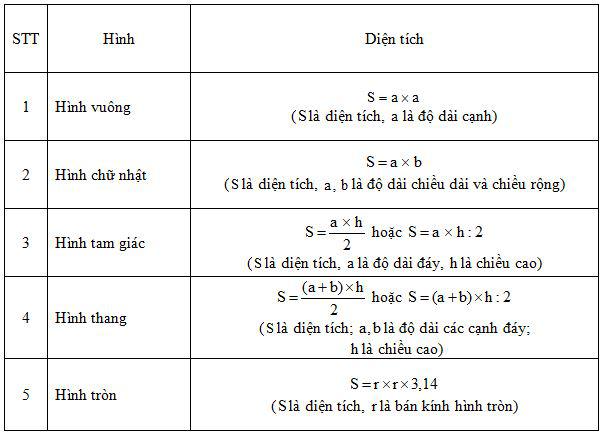 Luyện tập về diện tích các hình