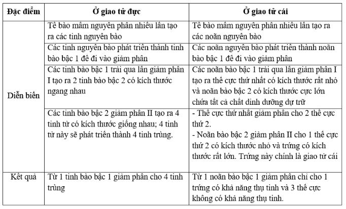 Chuyên đề Sinh học 9