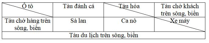 Giải Vở bài tập Địa lí lớp 4 bài 16