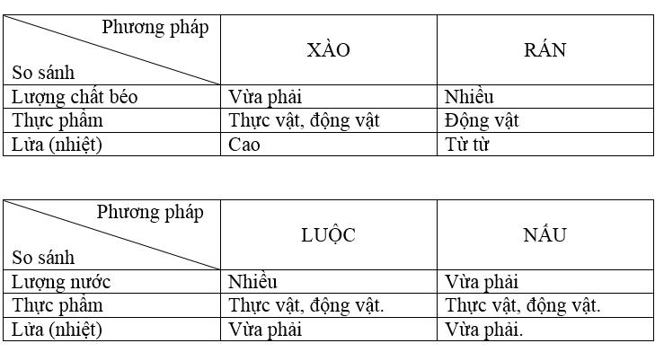 Giải VBT Công nghệ lớp 6 bài 18