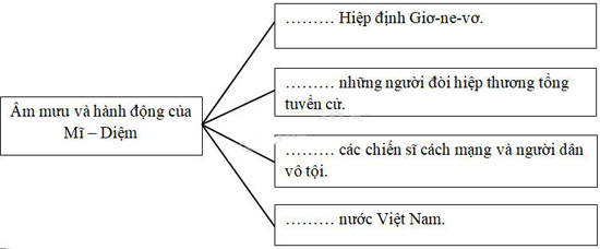 Giải Vở bài tập Lịch sử lớp 5 bài 19