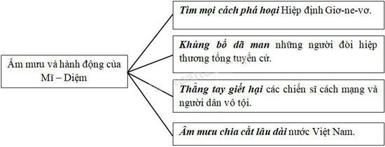 Giải Vở bài tập Lịch sử lớp 5 bài 19