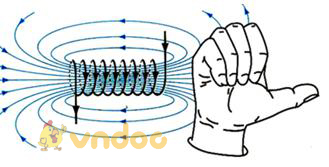 Lý thuyết Vật lý lớp 9 bài 24: Từ trường của ống dây có dòng điện chạy qua