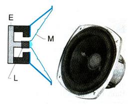 Lý thuyết Vật lý lớp 9 bài 26: Ứng dụng của nam châm